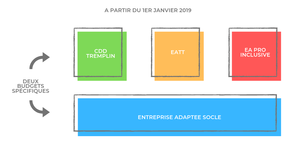 Entreprises adaptés : différentes expérimentations dès 2019