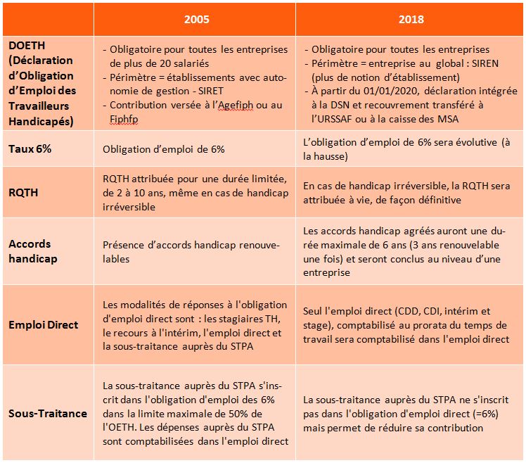 Evolution de la nouvelle loi handicap 2018